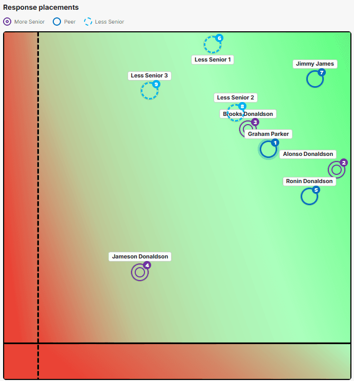 A response-placement map showing 360 feedback responses from different relationship groups.