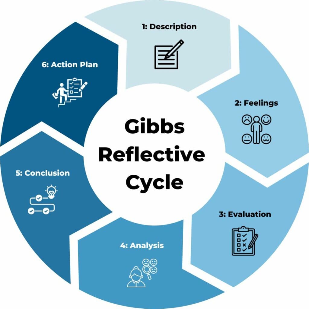 Gibbs Reflective Cycle diagram showing six stages from description through to action plan.