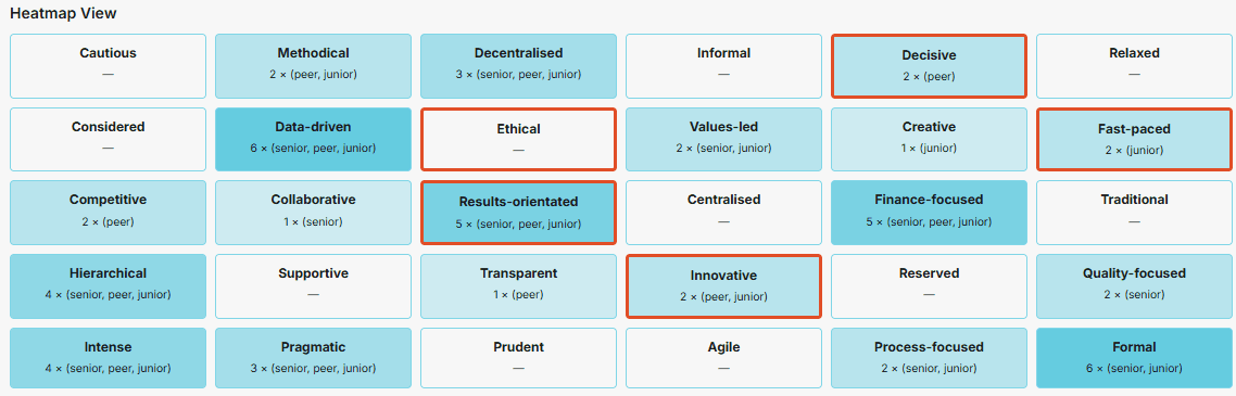 A heatmap-style reflective view showing clustered descriptors across multiple categories.