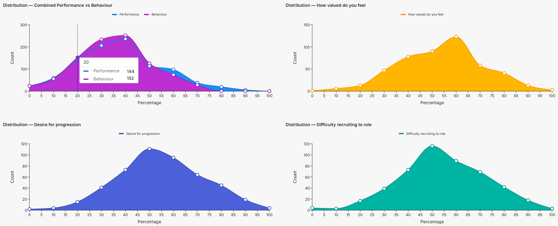 Maps and Pathways reporting screen showing distribution curves and a configurable analysis table.
